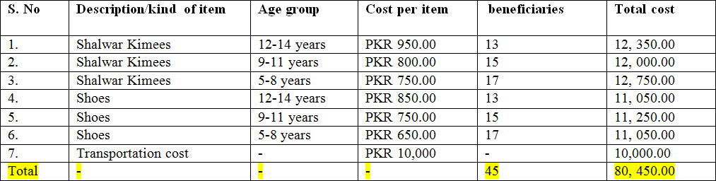 Estimated Cost EID Gifts